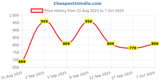 myntra.com KALINI Polka Dot Block Print Saree kalini Price History Graph from 31 Aug 2025 to 7 Oct 2025