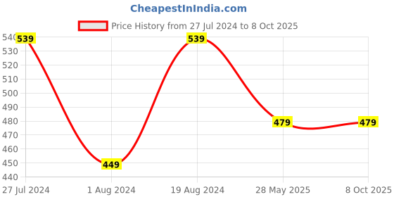 myntra.com KALINI Polka Dot Embroidered Sequinned Ruffles Taant Saree kalini Price History Graph from 27 Jul 2024 to 8 Oct 2025