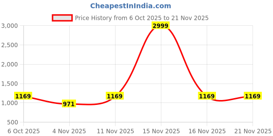 myntra.com KALINI Polka Dot Linen Blend Block Print Saree kalini Price History Graph from 6 Oct 2025 to 21 Nov 2025