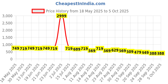 myntra.com KALINI Polka Dot Mirror Work Poly Georgette Saree kalini Price History Graph from 18 May 2025 to 5 Oct 2025