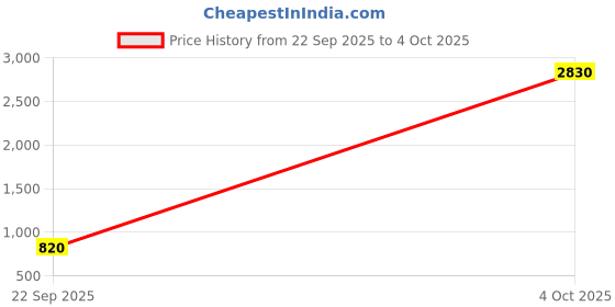 myntra.com KALINI Polka Dot Poly Chiffon Saree kalini Price History Graph from 22 Sep 2025 to 4 Oct 2025