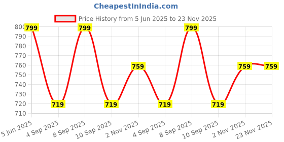 myntra.com KALINI Polka Dot Print Bell Sleeve Indigo Cotton Peplum Top kalini Price History Graph from 5 Jun 2025 to 22 Nov 2025