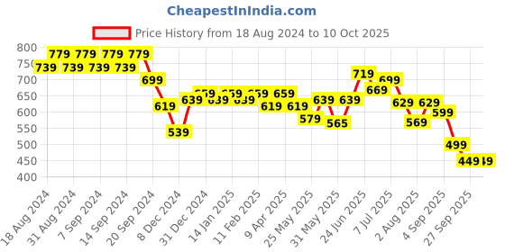 myntra.com KALINI Polka Dot Print Blouson Top kalini Price History Graph from 18 Aug 2024 to 9 Oct 2025