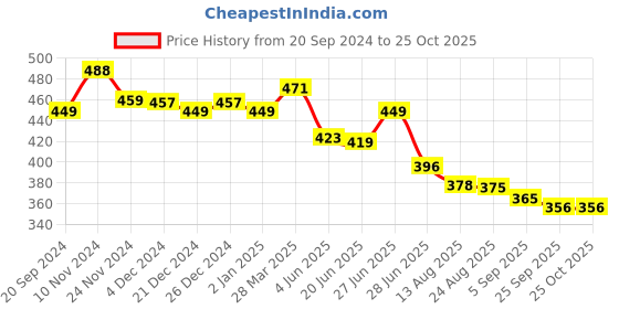 myntra.com KALINI Polka Dot Print Crepe Maxi Dress kalini Price History Graph from 20 Sep 2024 to 24 Oct 2025