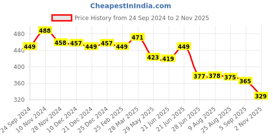 myntra.com KALINI Polka Dot Print Crepe Maxi Dress kalini Price History Graph from 24 Sep 2024 to 2 Nov 2025