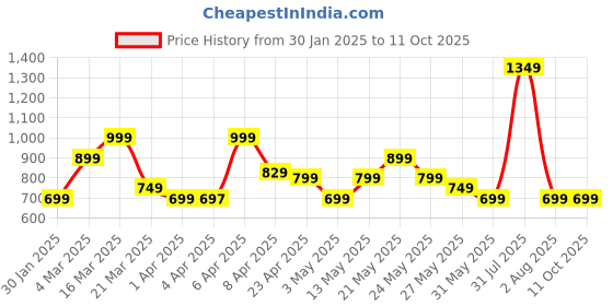 myntra.com KALINI Polka Dot Print Georgette Fit & Flare Midi Dress kalini Price History Graph from 30 Jan 2025 to 10 Oct 2025