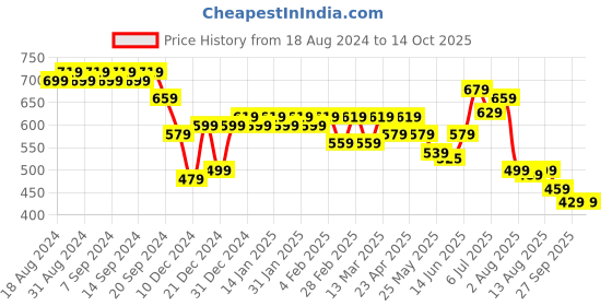 myntra.com KALINI Polka Dot Print Top kalini Price History Graph from 18 Aug 2024 to 13 Oct 2025