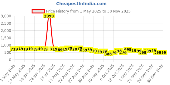 myntra.com KALINI Polka Dot Printed Chiffon Saree kalini Price History Graph from 1 May 2025 to 29 Nov 2025