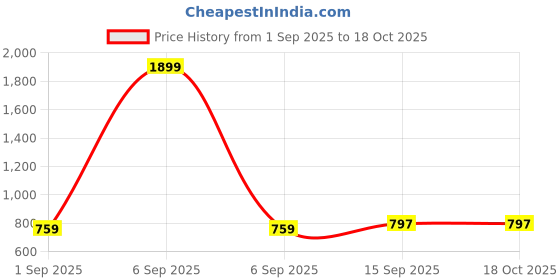 myntra.com KALINI Polka Dot Printed Cotton Kaftan Longline Top kalini Price History Graph from 1 Sep 2025 to 17 Oct 2025