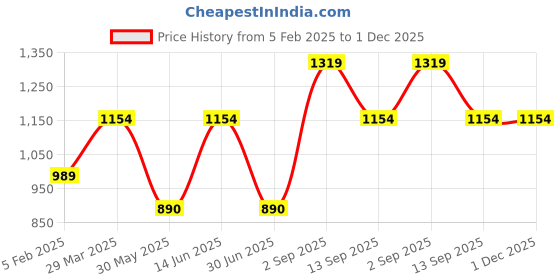 myntra.com KALINI Polka Dot Printed Cotton Shirt With Joggers kalini Price History Graph from 5 Feb 2025 to 1 Dec 2025