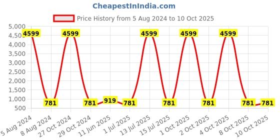 myntra.com KALINI Polka Dot Printed Fit & Flare Dress kalini Price History Graph from 5 Aug 2024 to 9 Oct 2025