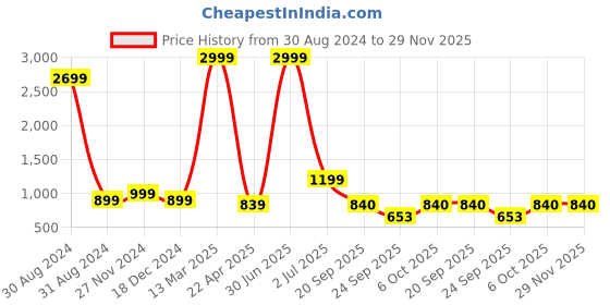 myntra.com KALINI Polka Dot Printed Fit And Flare Midi Dress kalini Price History Graph from 30 Aug 2024 to 29 Nov 2025