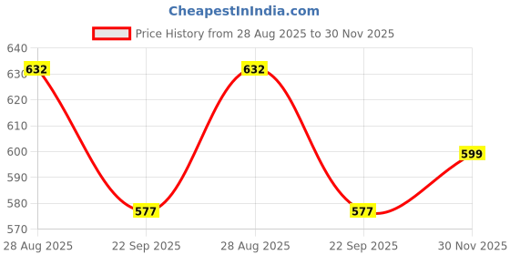 myntra.com KALINI Polka Dot Printed Ikat Saree kalini Price History Graph from 28 Aug 2025 to 30 Nov 2025