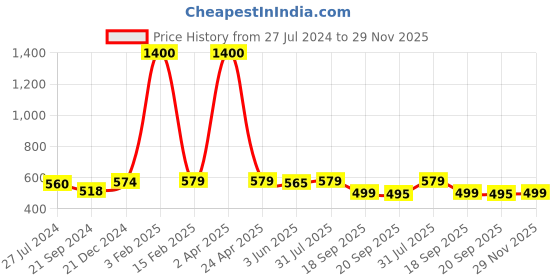 myntra.com KALINI Polka Dot Printed Kanjeevaram Saree kalini Price History Graph from 27 Jul 2024 to 29 Nov 2025