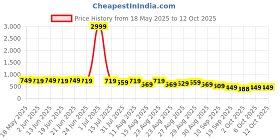 myntra.com KALINI Polka Dot Printed Mirror Work Saree kalini Price History Graph from 18 May 2025 to 12 Oct 2025