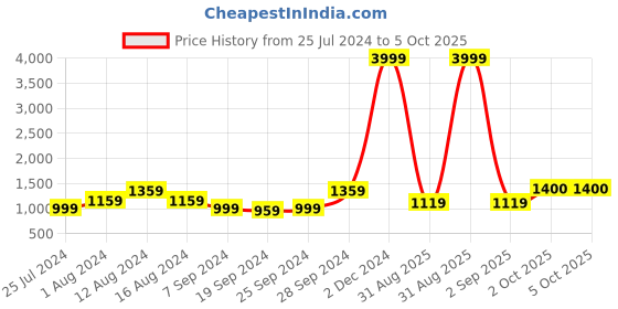 myntra.com KALINI Polka Dot Printed Pure Cotton Saree kalini Price History Graph from 25 Jul 2024 to 4 Oct 2025