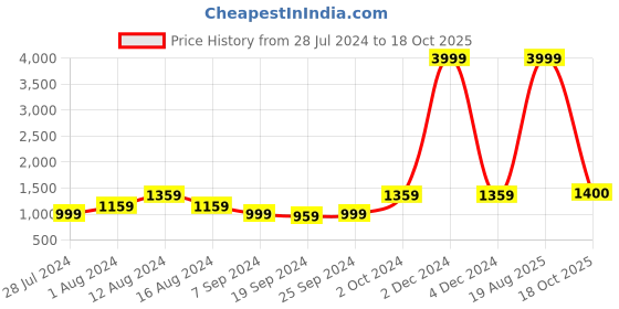 myntra.com KALINI Polka Dot Printed Pure Cotton Saree kalini Price History Graph from 28 Jul 2024 to 18 Oct 2025