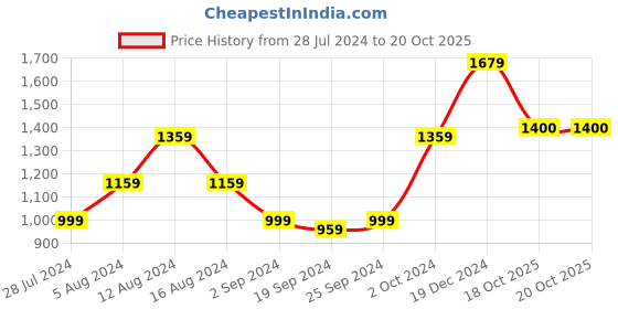 myntra.com KALINI Polka Dot Printed Pure Cotton Saree kalini Price History Graph from 28 Jul 2024 to 19 Oct 2025