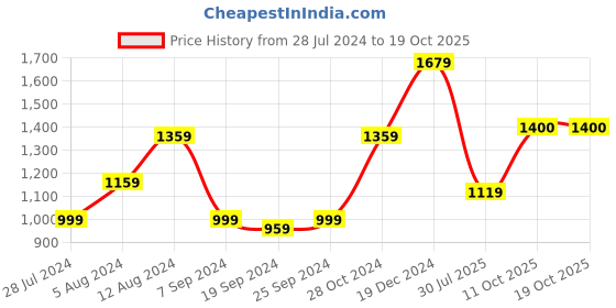 myntra.com KALINI Polka Dot Printed Pure Cotton Saree kalini Price History Graph from 28 Jul 2024 to 18 Oct 2025