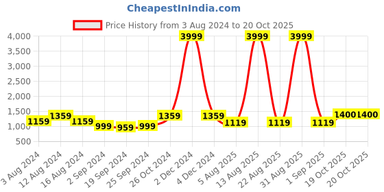 myntra.com KALINI Polka Dot Printed Pure Cotton Saree kalini Price History Graph from 3 Aug 2024 to 19 Oct 2025
