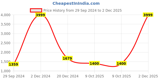 myntra.com KALINI Polka Dot Printed Pure Cotton Saree kalini Price History Graph from 29 Sep 2024 to 2 Dec 2025