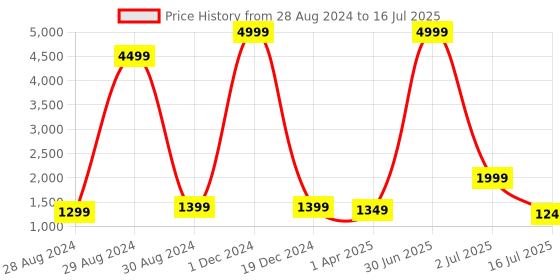 myntra.com KALINI Polka Dot Printed Regular Pure Cotton Kurta With Trousers & Dupatta kalini Price History Graph from 28 Aug 2024 to 16 Jul 2025
