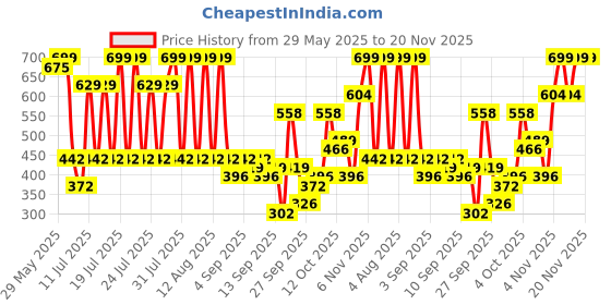 myntra.com KALINI Polka Dot Printed Saree kalini Price History Graph from 29 May 2025 to 19 Nov 2025