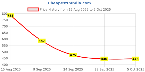 myntra.com KALINI Polka Dot Printed Saree With Blouse Piece kalini Price History Graph from 15 Aug 2025 to 5 Oct 2025