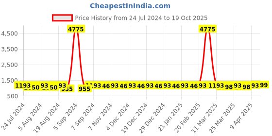 myntra.com KALINI Polka Dot Printed Satin Saree kalini Price History Graph from 24 Jul 2024 to 19 Oct 2025
