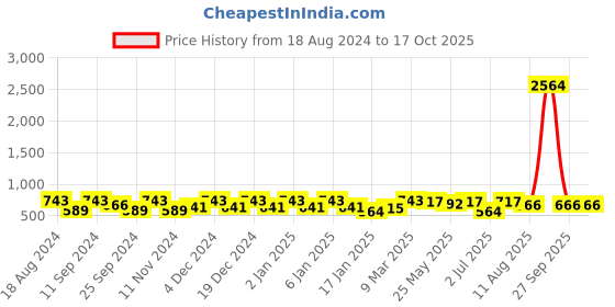 myntra.com KALINI Polka Dot Printed Tie-Up A-Line Dress kalini Price History Graph from 18 Aug 2024 to 15 Oct 2025