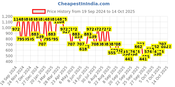 myntra.com KALINI Polka Dot Pure Georgette Muga Saree kalini Price History Graph from 19 Sep 2024 to 14 Oct 2025