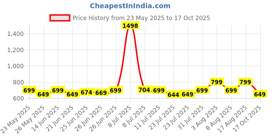 myntra.com KALINI Polka Dot Saree kalini Price History Graph from 23 May 2025 to 17 Oct 2025