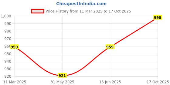 myntra.com KALINI Polka Dot Sequinned Poly Georgette Saree kalini Price History Graph from 11 Mar 2025 to 17 Oct 2025
