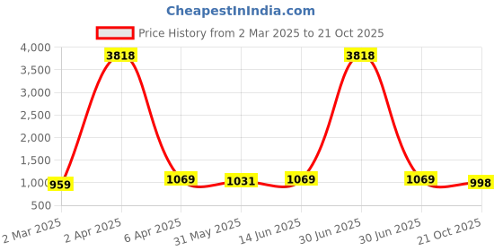 myntra.com KALINI Polka Dot Sequinned Poly Georgette Saree kalini Price History Graph from 2 Mar 2025 to 21 Oct 2025