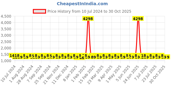 myntra.com KALINI Polka Dot Woven Design Stones & Beads Unstitched Dress Material kalini Price History Graph from 10 Jul 2024 to 29 Oct 2025