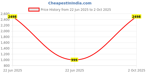 myntra.com KALINI Polka Dot Zari Linen Blend Designer Khadi Saree kalini Price History Graph from 22 Jun 2025 to 2 Oct 2025