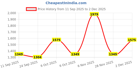 myntra.com KALINI Polka Dot Zari Organza Saree kalini Price History Graph from 11 Sep 2025 to 2 Dec 2025