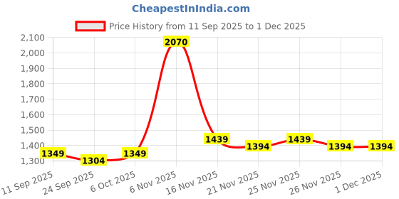 myntra.com KALINI Polka Dot Zari Organza Saree kalini Price History Graph from 11 Sep 2025 to 1 Dec 2025