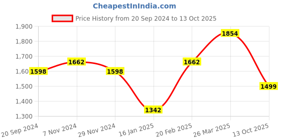 myntra.com KALINI Polka Dots Embellished Beads and Stones Unstitched Dress Material kalini Price History Graph from 20 Sep 2024 to 13 Oct 2025