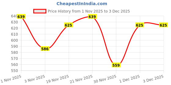 myntra.com KALINI Polka Dots Printed Band Collar Pure Cotton Kurta With Palazzos kalini Price History Graph from 1 Nov 2025 to 1 Dec 2025