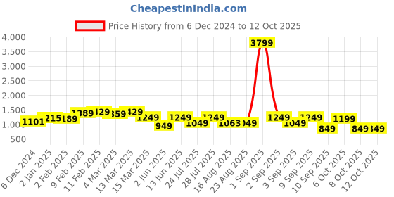 myntra.com vbuyz KALINI Polka Dots Printed Pure Cotton A-Line Kurta with Palazzos vbuyz Price History Graph from 6 Dec 2024 to 12 Oct 2025