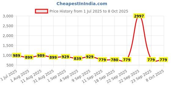 myntra.com KALINI Polka Dots Printed Pure Cotton Kurta With Trousers kalini Price History Graph from 1 Jul 2025 to 4 Oct 2025