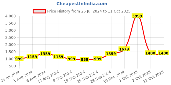 myntra.com KALINI Polka Dots Printed Pure Cotton Saree kalini Price History Graph from 25 Jul 2024 to 11 Oct 2025