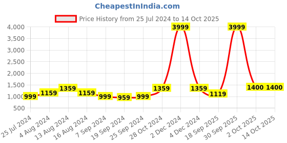 myntra.com KALINI Polka Dots Printed Pure Cotton Saree kalini Price History Graph from 25 Jul 2024 to 13 Oct 2025