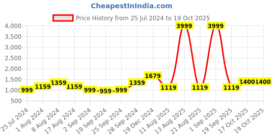 myntra.com KALINI Polka Dots Printed Pure Cotton Saree kalini Price History Graph from 25 Jul 2024 to 17 Oct 2025