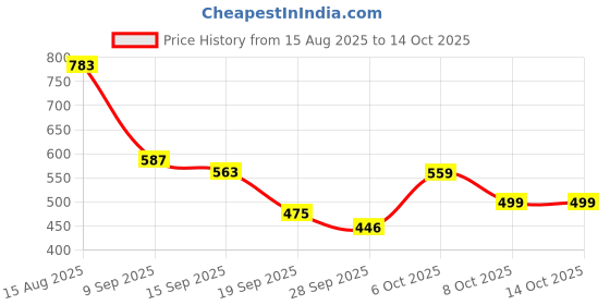 myntra.com KALINI Polka Dots Printed Saree with Blouse Piece kalini Price History Graph from 15 Aug 2025 to 14 Oct 2025