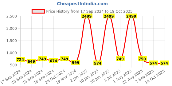 myntra.com KALINI Polka Dots Printed Tie-Up Neck Gathered Tiered Fit & Flare Midi Dress kalini Price History Graph from 17 Sep 2024 to 19 Oct 2025