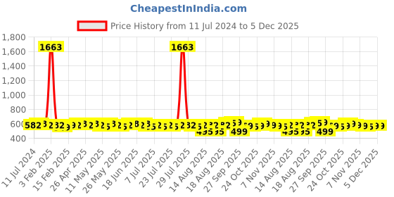 myntra.com KALINI Polka Dots Printed Unstitched Dress Material kalini Price History Graph from 11 Jul 2024 to 5 Dec 2025