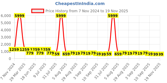 myntra.com KALINI Polka Dots Printed V-neck Basic Jumpsuit kalini Price History Graph from 7 Nov 2024 to 19 Nov 2025