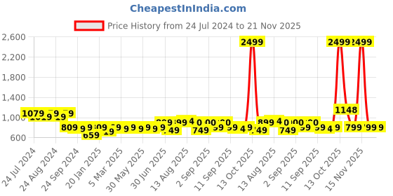 myntra.com KALINI Polka Dots Sequinned Embroidered Unstitched Dress Material kalini Price History Graph from 24 Jul 2024 to 20 Nov 2025